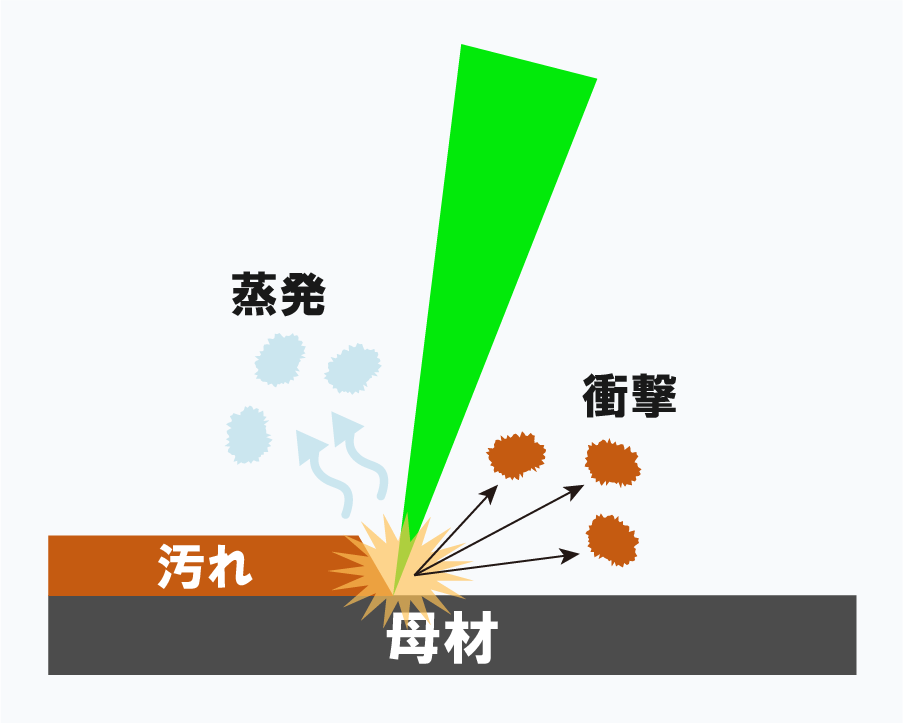 レーザークリーナの図解イラスト