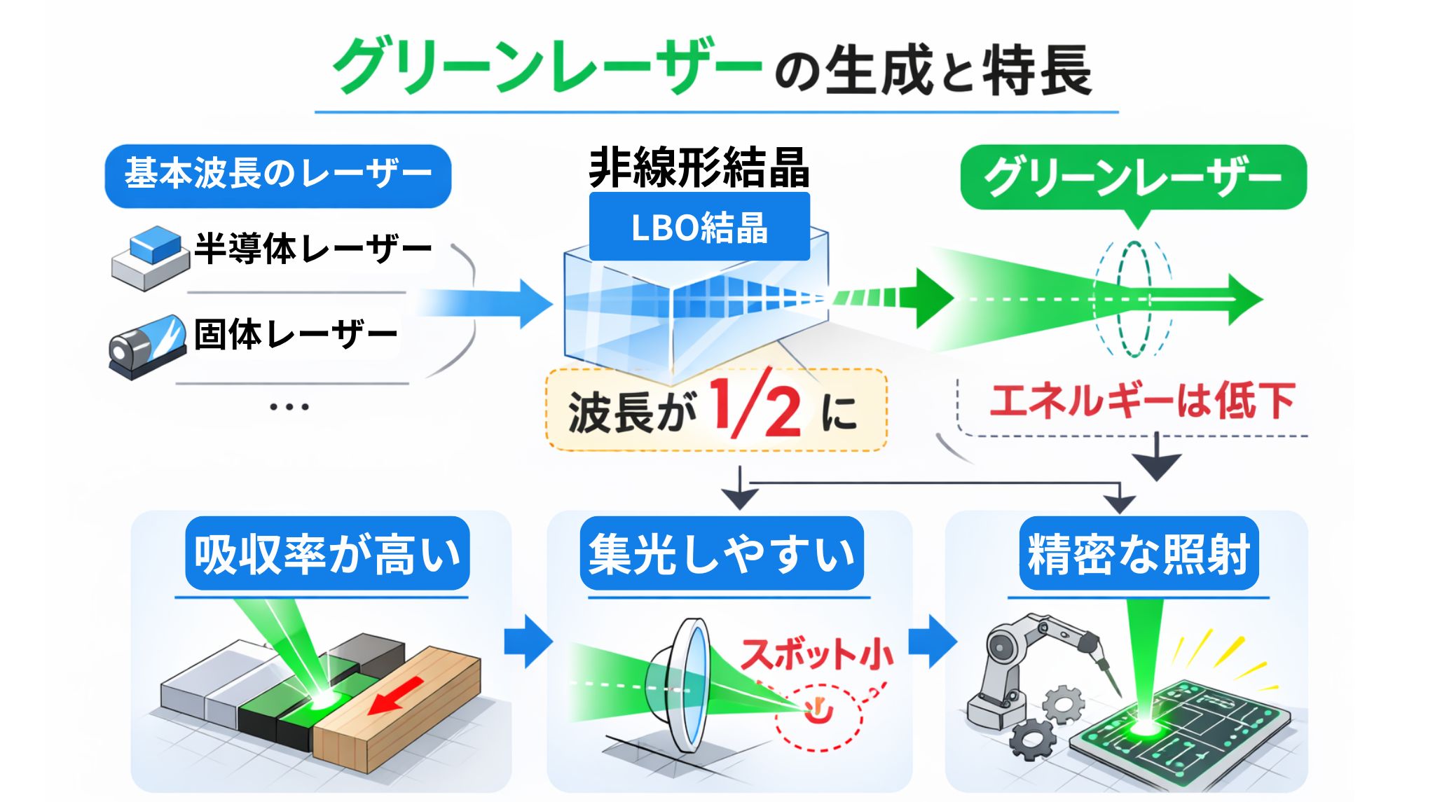 グリーンレーザーの図解